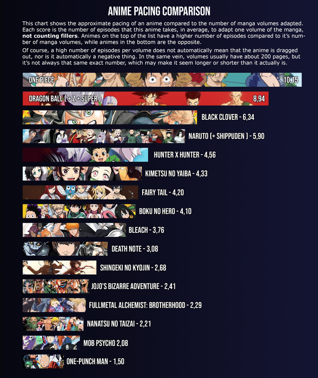 A little chart I made comparing how many episodes each anime takes to ...