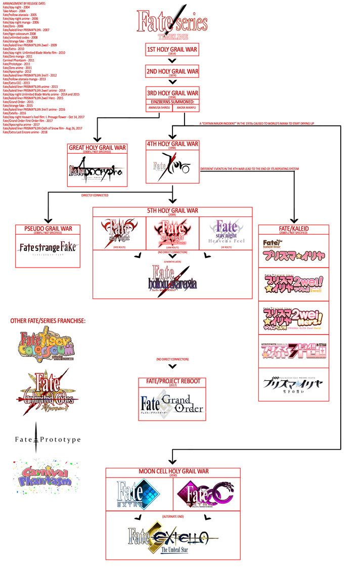 I made a timeline of the Fate/Series for those who are ...