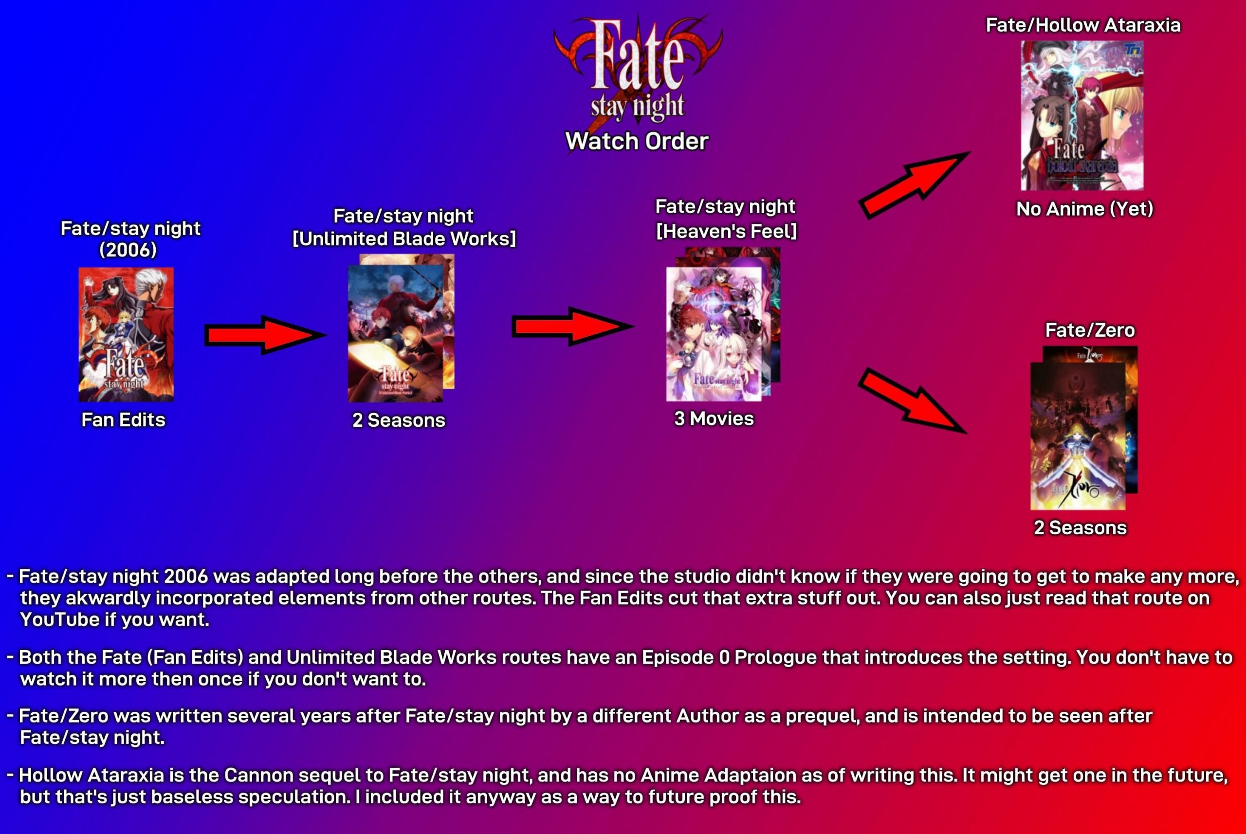 Made a very simple and easy to follow Fate/ watch order ...