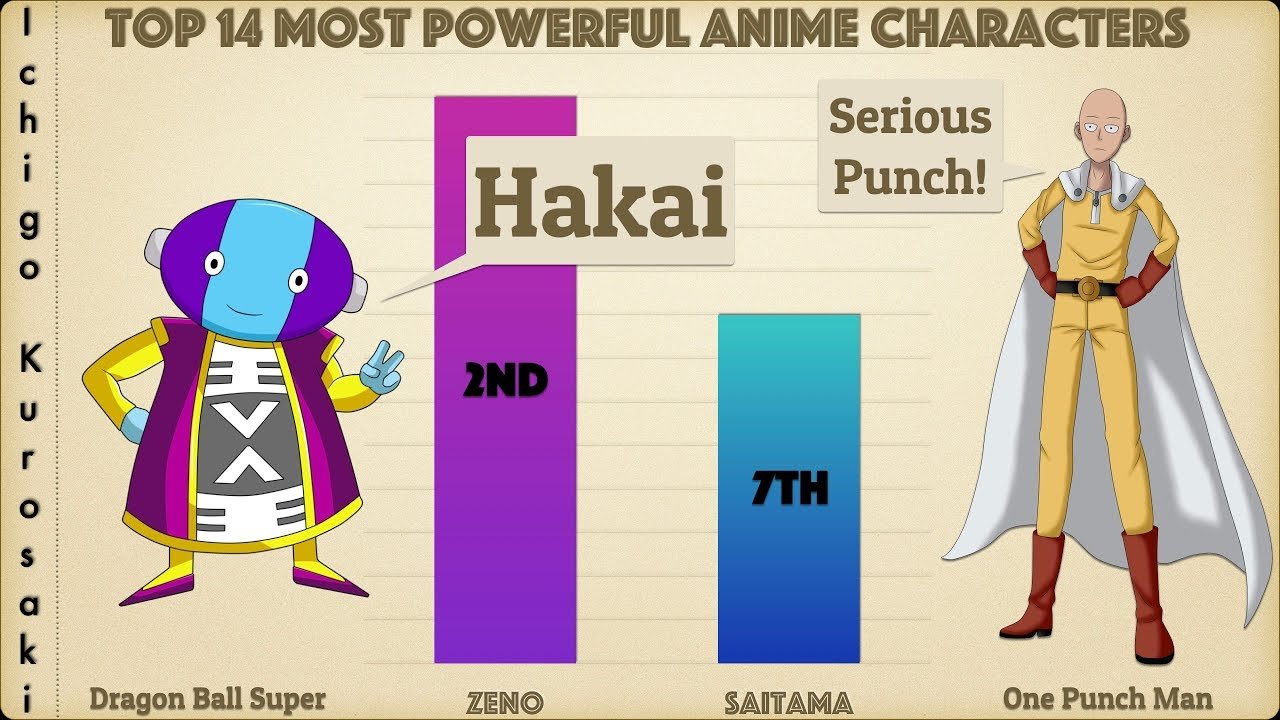 Top 14 Most Powerful Anime Characters