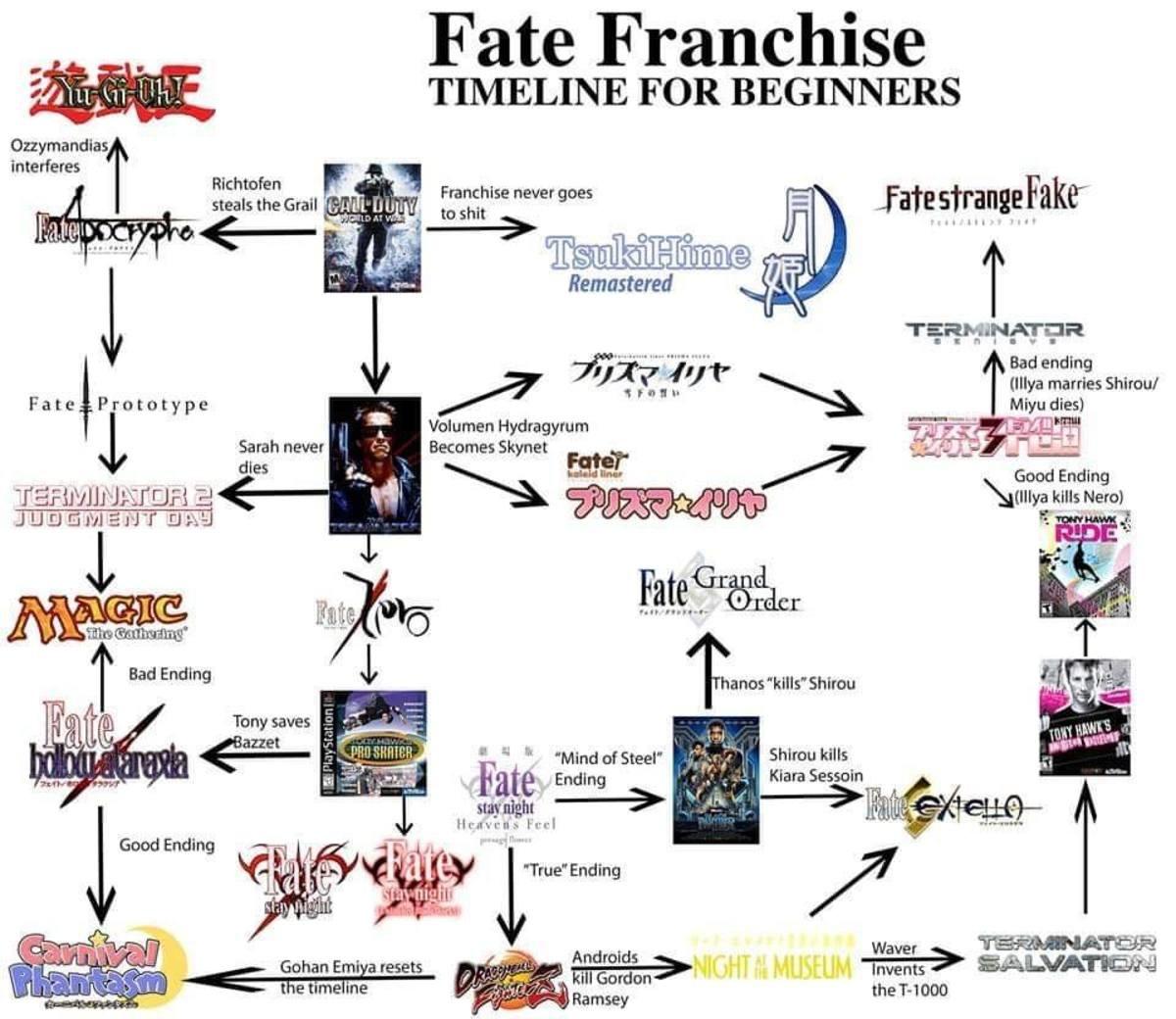 What order do I watch the Fate series?